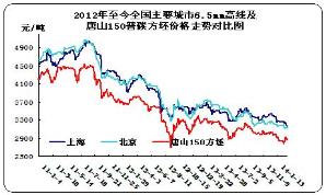 2013年重點市場高線及150方坯走勢圖