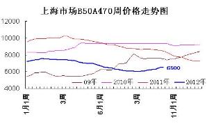 硅鋼470牌號價格走勢圖