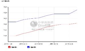 2014年2月氧化銻價(jià)格