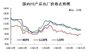 PE出廠價格走勢圖