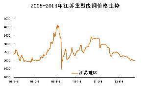 江蘇重型廢鋼價(jià)格走勢(shì)