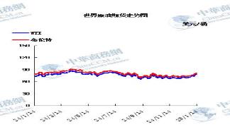 原油走勢(shì)