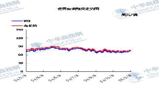原油走勢(shì)