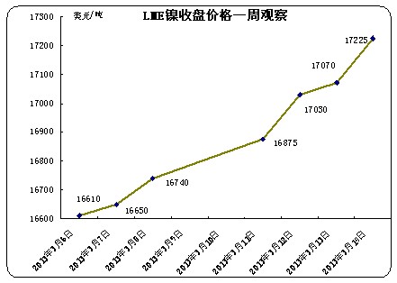 LME