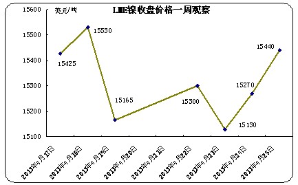 LME